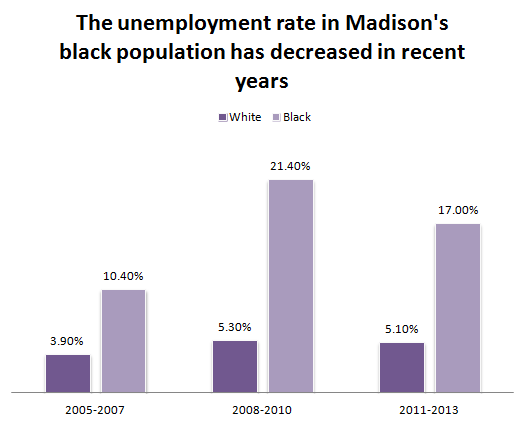 Madison unemployment